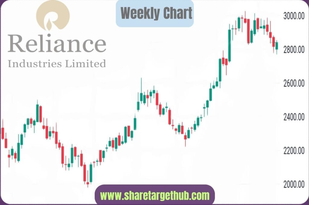 Reliance Industries Share Price Chart