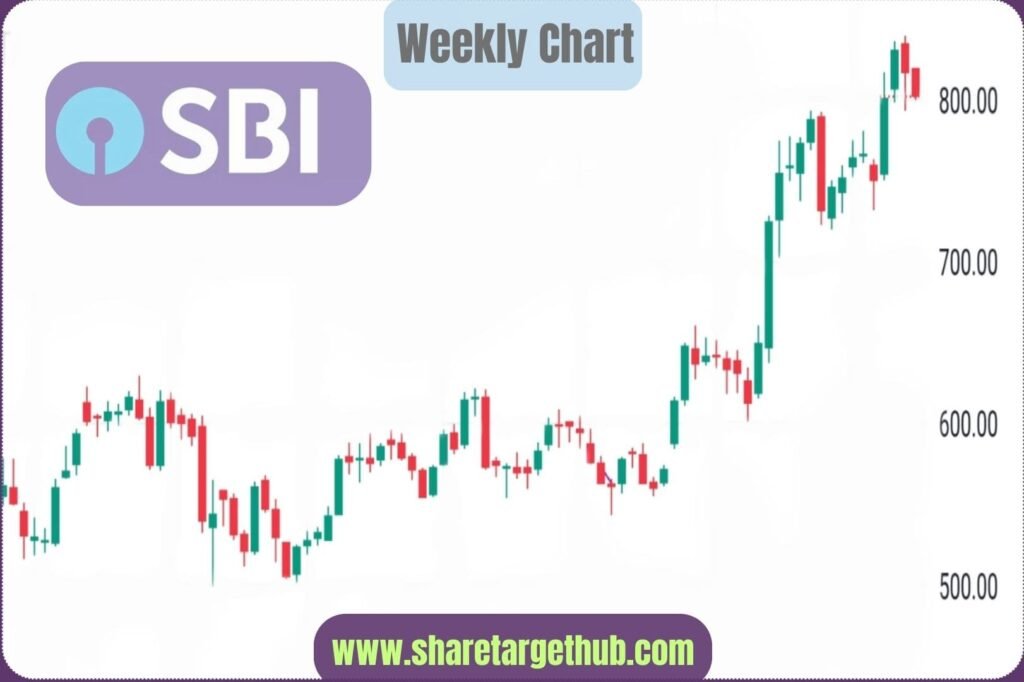 SBI Share Price Chart