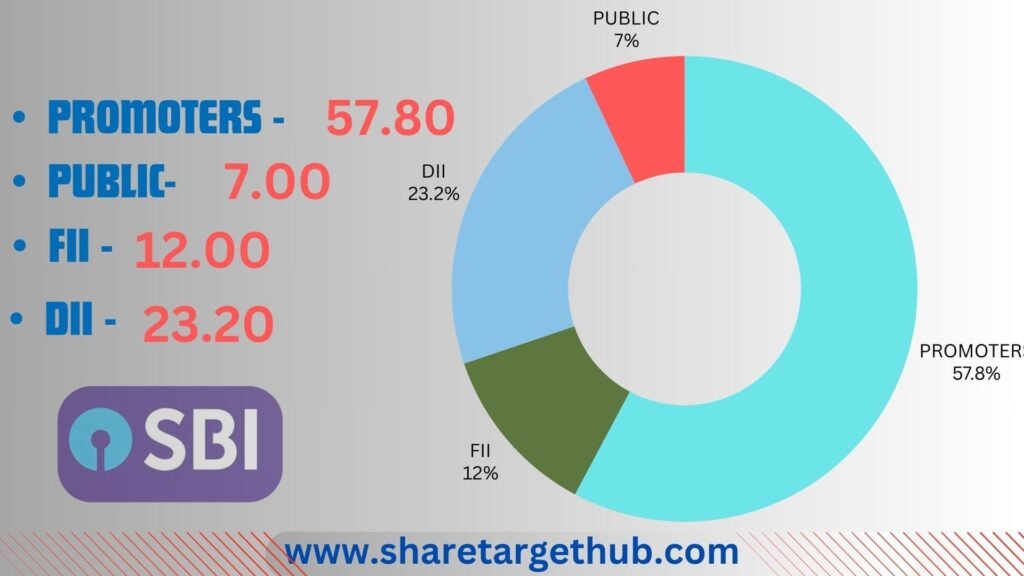 SBI Share Price Investors