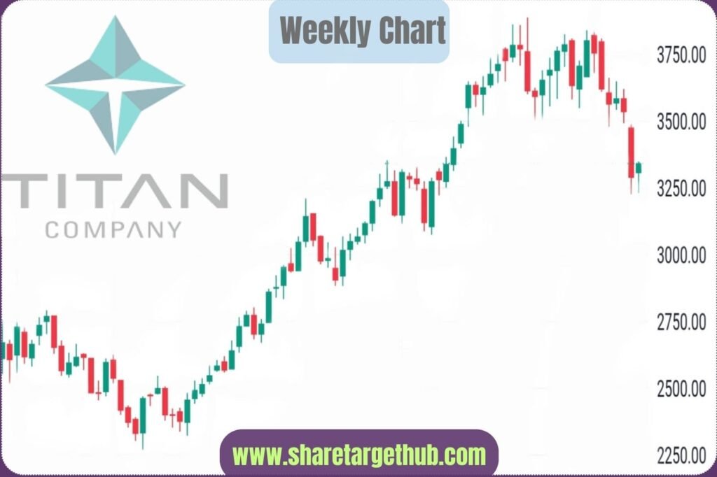 Titan Share Price Chart