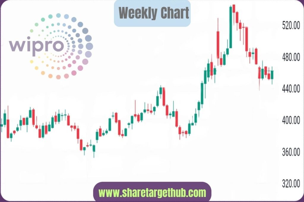 Wipro Share Price Chart