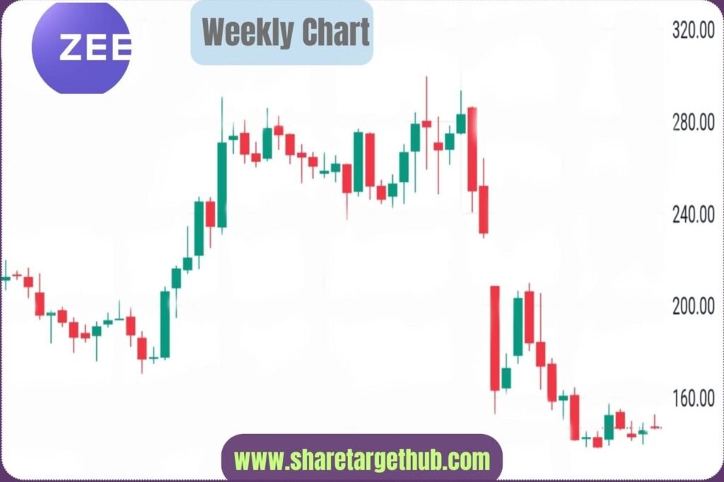 ZEE Entertainment Share Price Chart