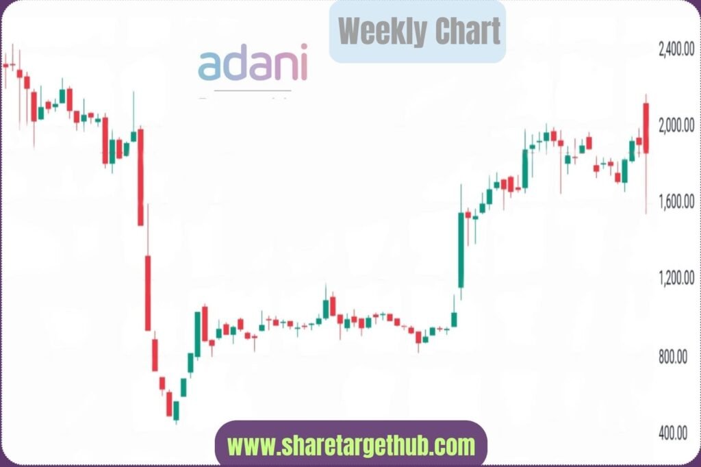 Adani Green Share Price Chart