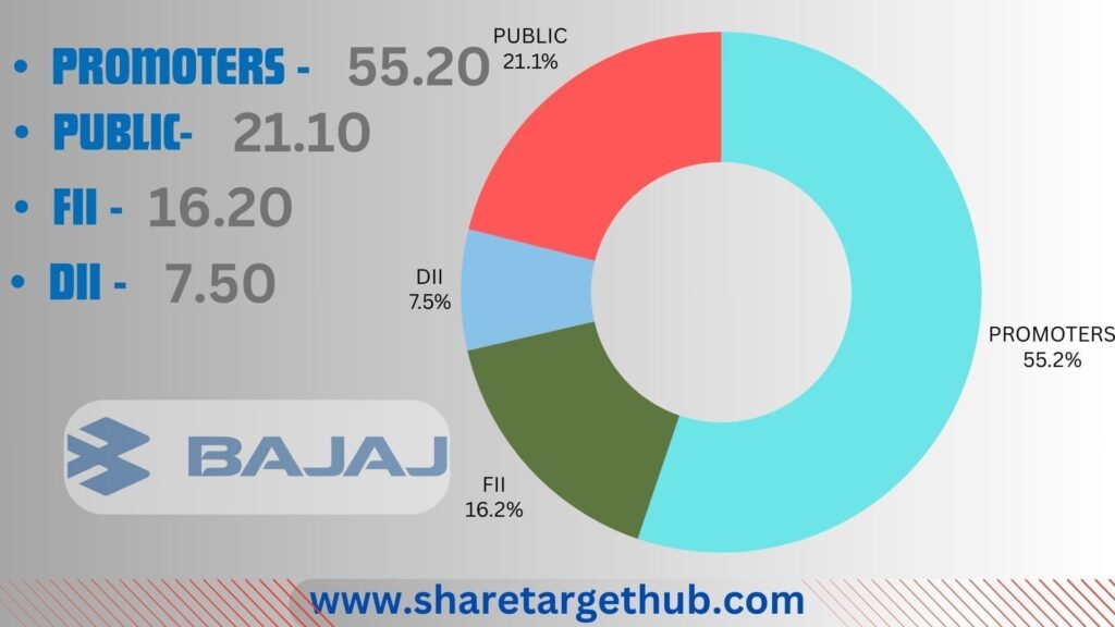 Bajaj auto share Investors