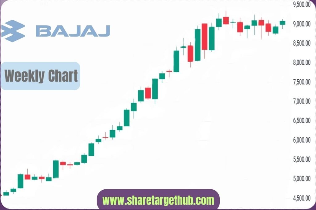 Bajaj auto share price Chart