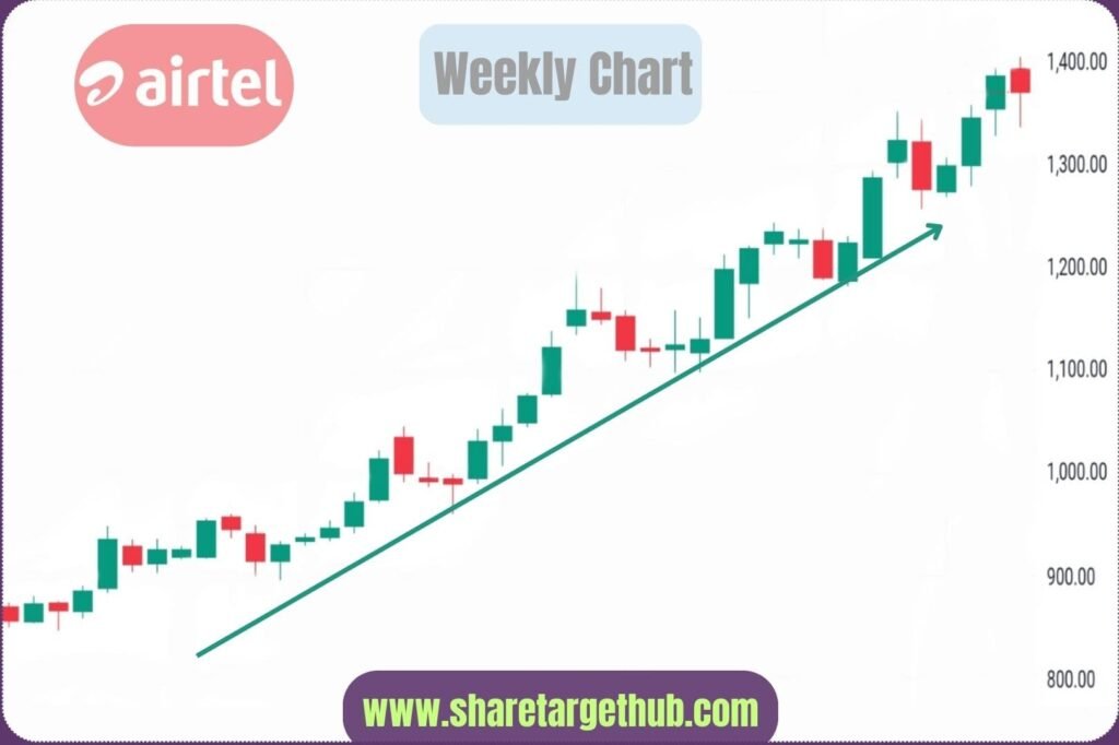 Bharti Airtel share price Chart