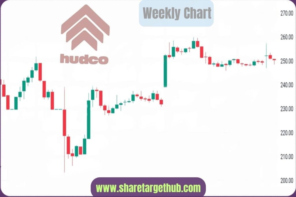 Hudco Share Price Chart