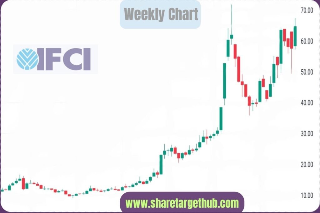 IFCI Share Price Target 2024