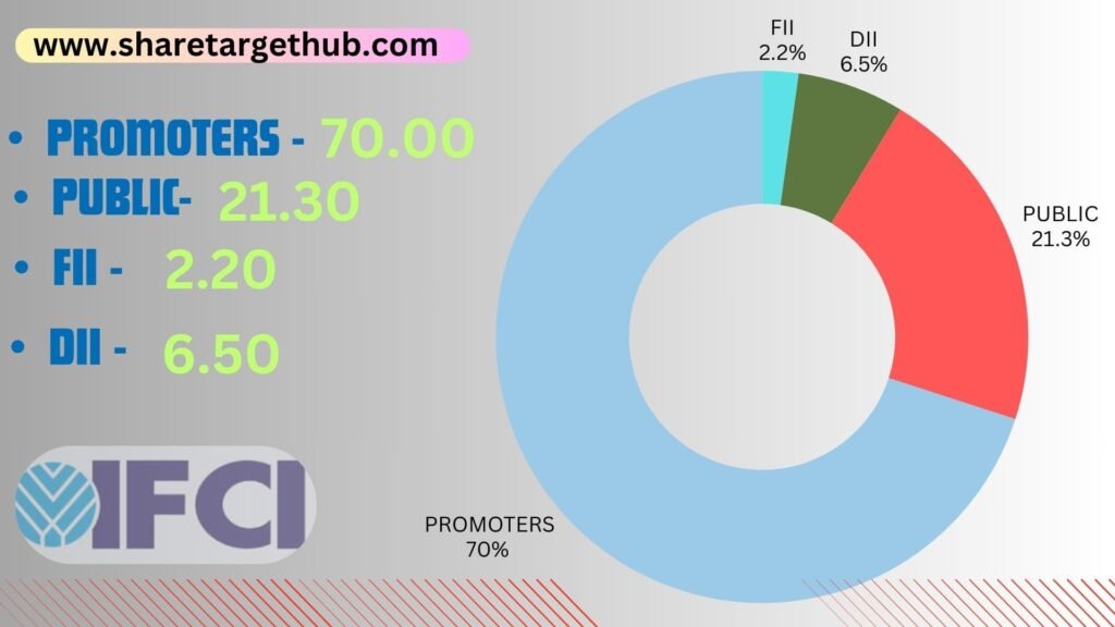 IFCI Share Price Target 2025