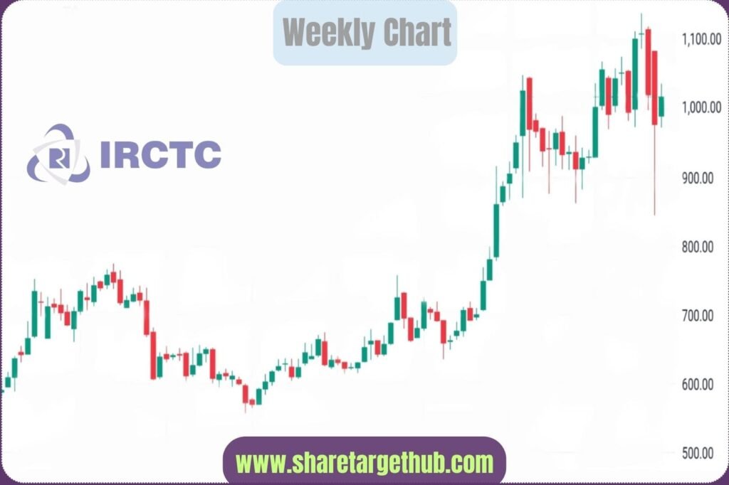 IRCTC Share Price Target 2025