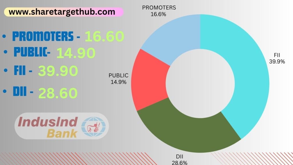 Induslnd Bank Share Investors