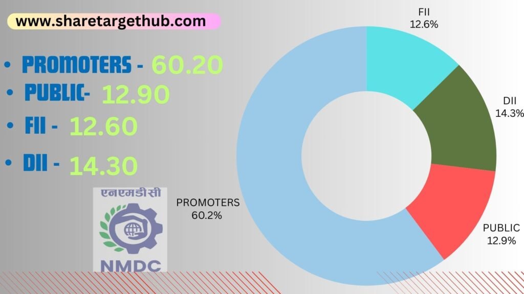 NMDC Share Investors