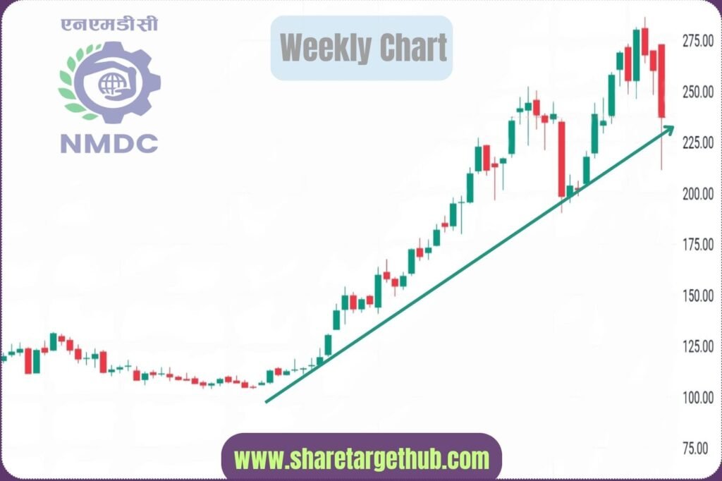 NMDC Share Price Chart