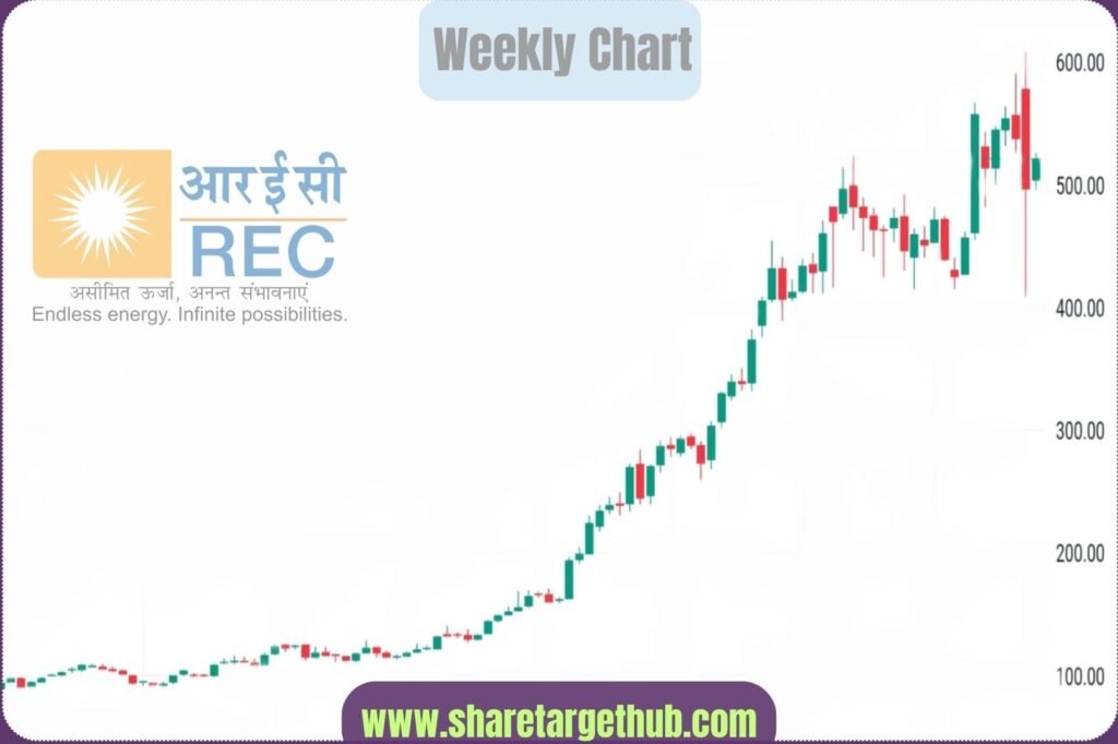 REC Ltd Share Price Target 2025