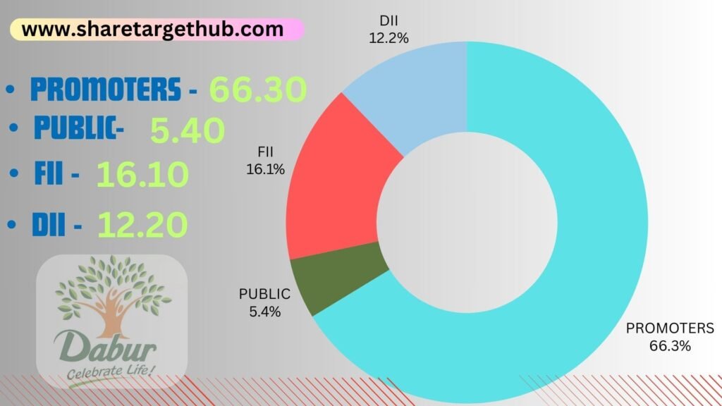 Dabur Share Investors