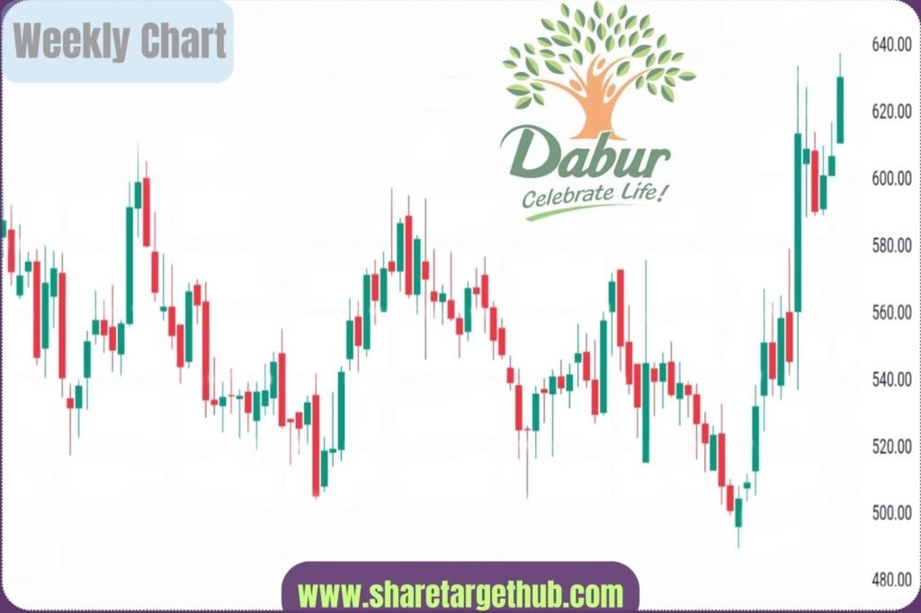 Dabur Share Price Chart