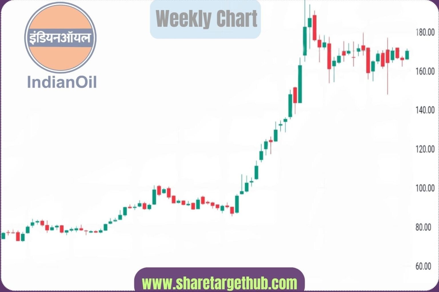 IOCL Share Price Target 2024, 2025, 2027, 2030, 2040 - Share Target Hub