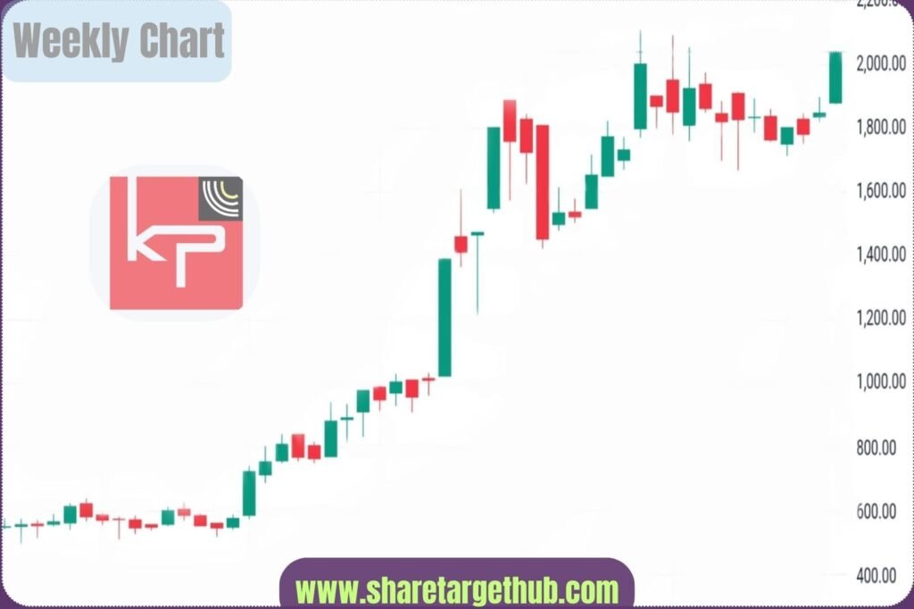 KPI Green Energy Share Price Chart