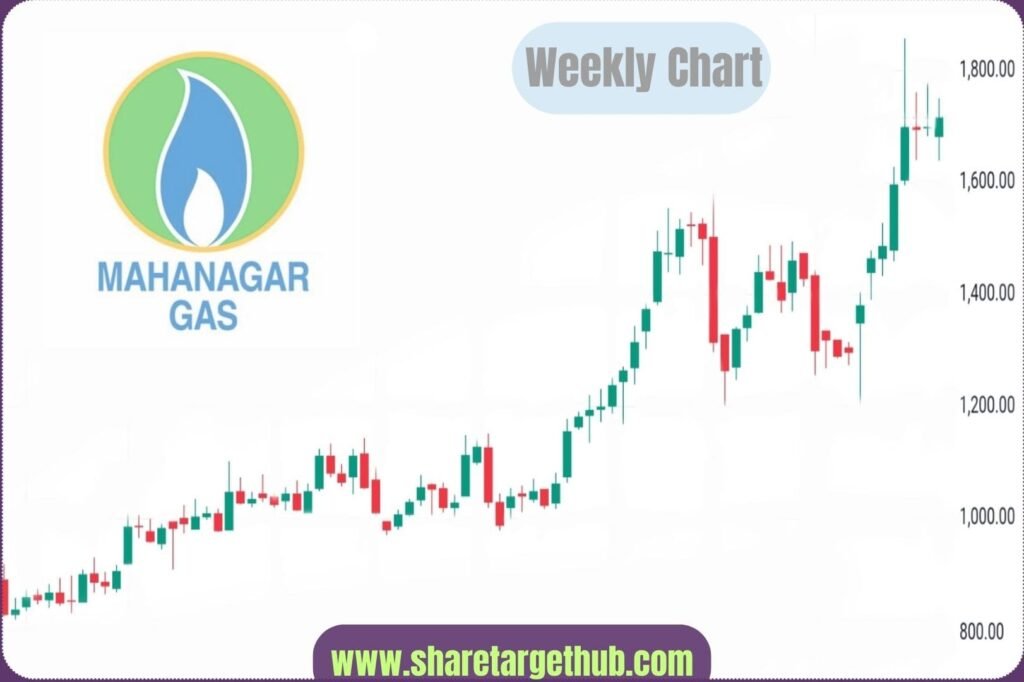 Mahanagar Gas Share Price Chart