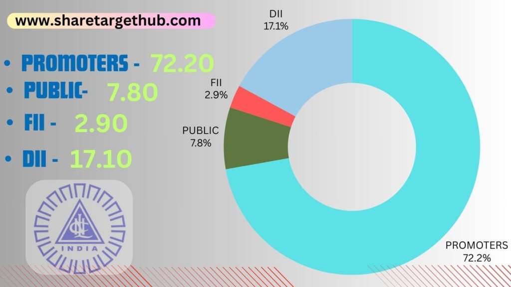 NLC India Share Investors