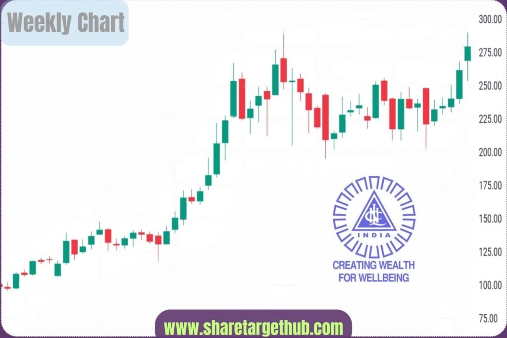 NLC India Share Price Chart