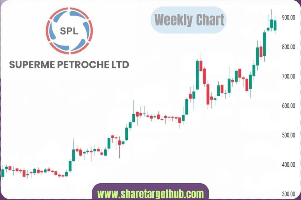 Supreme Petrochem Share Price Chart