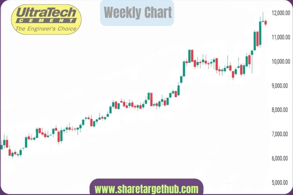 UltraTech Cement Share Price Chart