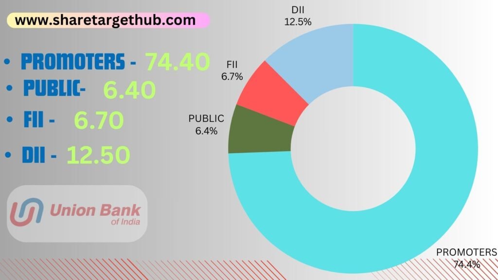 Union Bank Share Investors