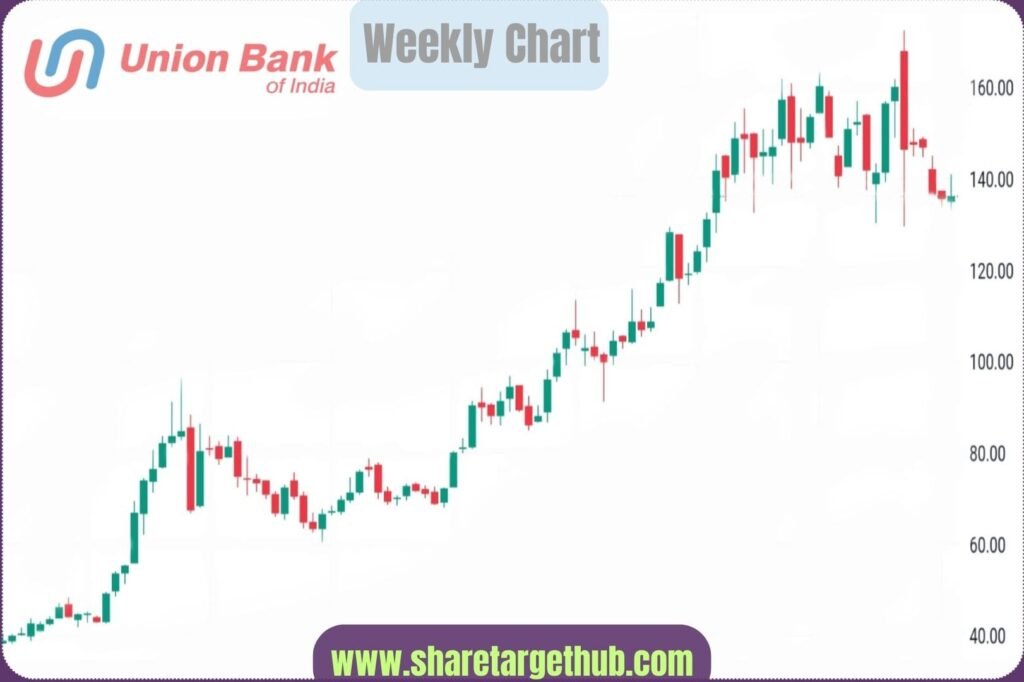 Union Bank Share Price Chart