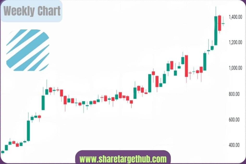 Zen Technologies Share Price Chart