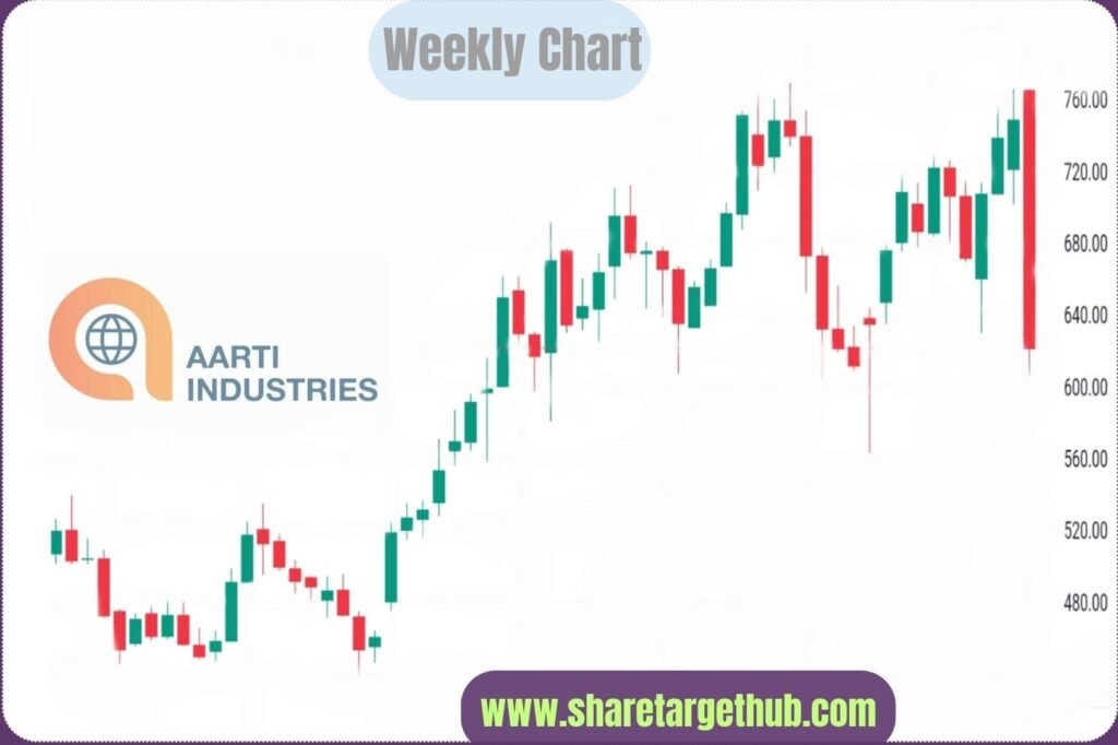 Aarti Industries Share Price Target 2030