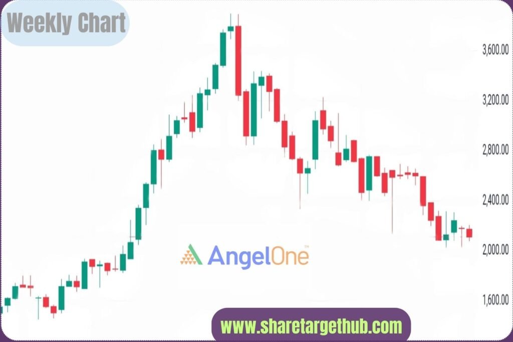 Angel One Share Price Target 2030