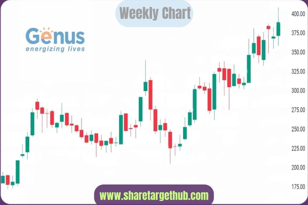 Genus Power Share Price Target 2025