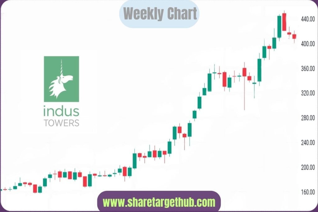 Indus Towers Share Price Target 2025