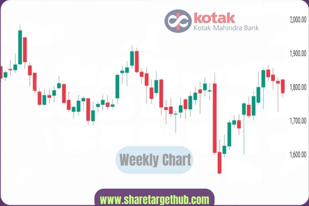 Kotak Mahindra Share Price Chart