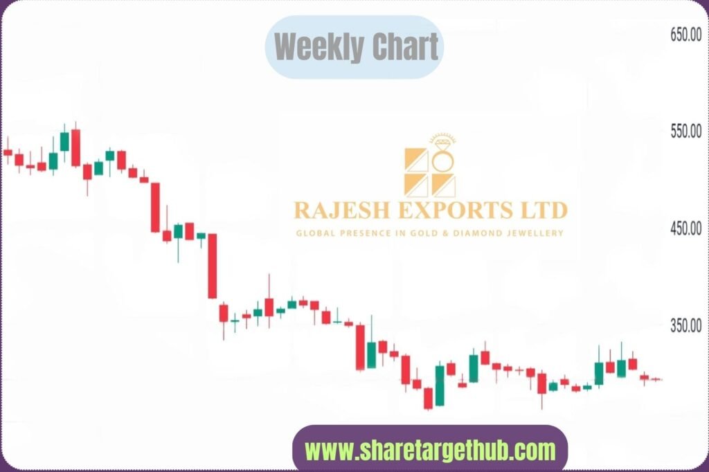 Rajesh Exports Share Price Chart