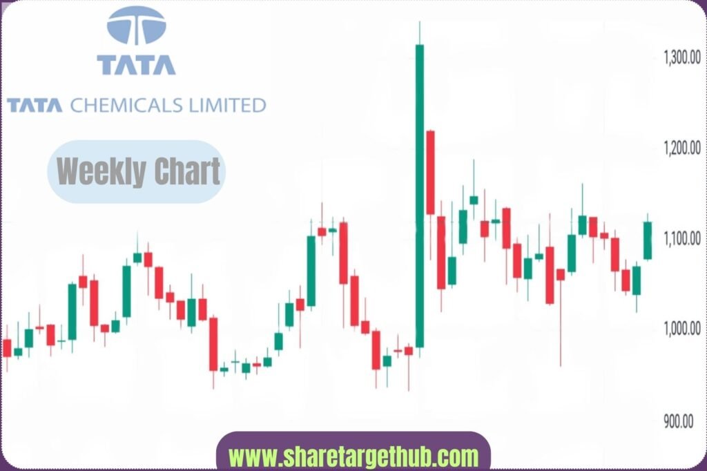 Tata Chemicals Share Price Chart